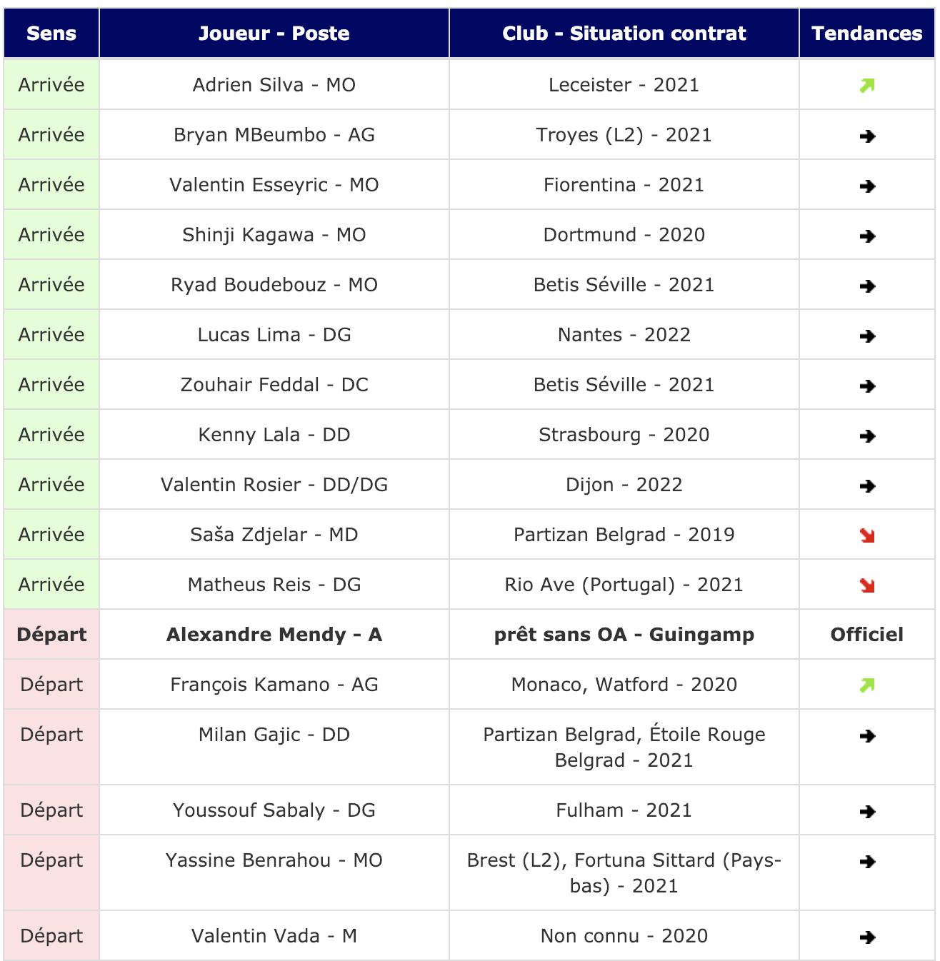 Le Tableau Des Transferts Du 20 Janvier - Actu Girondins De Bordeaux ...